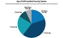 Read: 60% of Newly Acquired Security Systems Are Self-Installed, Parks Associates Says