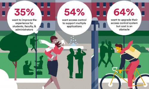 Higher Ed Institutions Ready to Embrace New Access Control Technology, Survey Finds