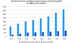 Read: DIY Security Camera Market to Surge 80% by 2024, Reports Omdia