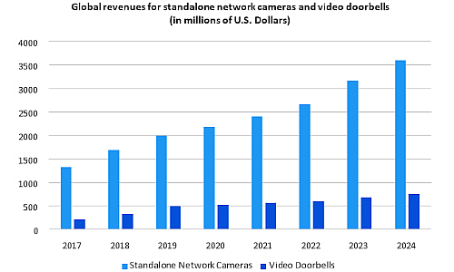 DIY Security Camera Market to Surge 80% by 2024, Reports Omdia