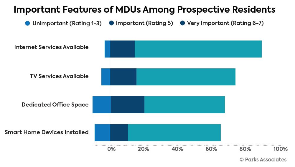 MDU tech preferences